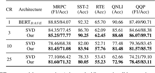 Figure 4 for Revisiting Offline Compression: Going Beyond Factorization-based Methods for Transformer Language Models