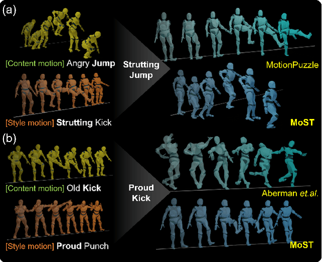 Figure 1 for MoST: Motion Style Transformer between Diverse Action Contents