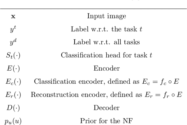 Figure 1 for Continual Learning with Invertible Generative Models