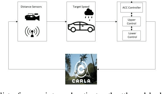 Figure 3 for Evaluation and Optimization of Adaptive Cruise Control in Autonomous Vehicles using the CARLA Simulator: A Study on Performance under Wet and Dry Weather Conditions