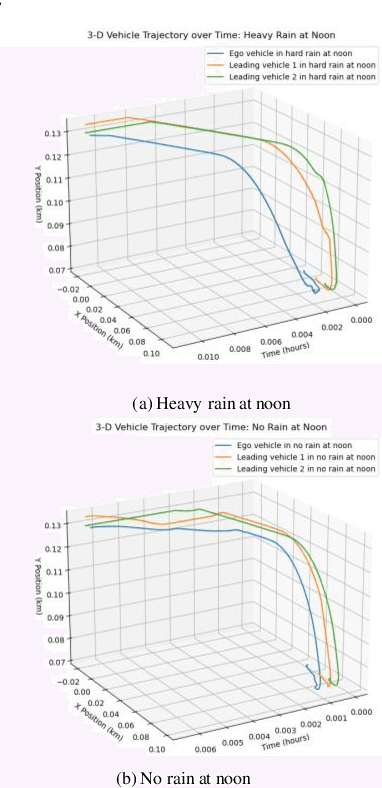 Figure 4 for Evaluation and Optimization of Adaptive Cruise Control in Autonomous Vehicles using the CARLA Simulator: A Study on Performance under Wet and Dry Weather Conditions