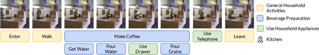 Figure 3 for Enhancing Action Recognition by Leveraging the Hierarchical Structure of Actions and Textual Context