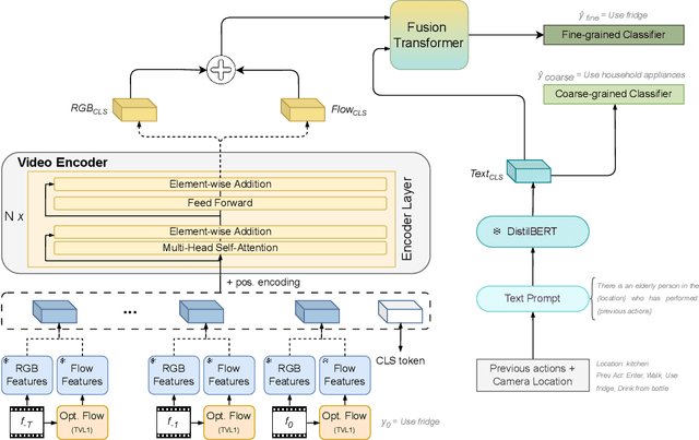 Figure 1 for Enhancing Action Recognition by Leveraging the Hierarchical Structure of Actions and Textual Context