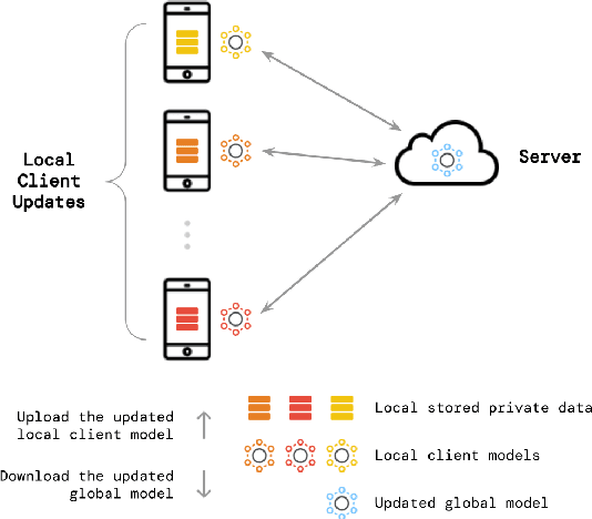 Figure 1 for A Federated Approach for Hate Speech Detection