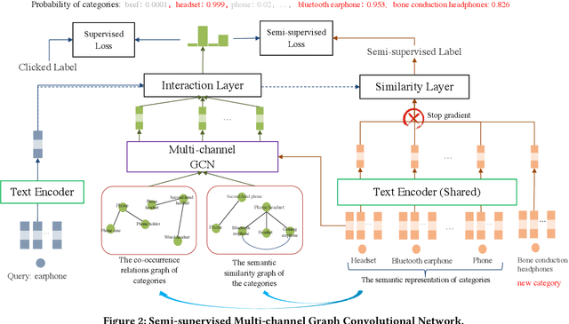 Figure 3 for A Semi-supervised Multi-channel Graph Convolutional Network for Query Classification in E-commerce