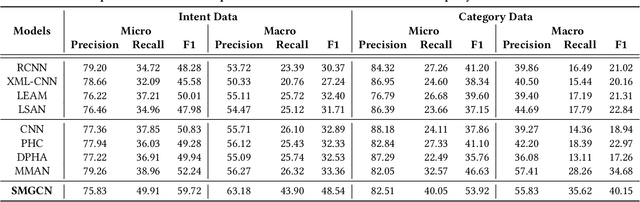 Figure 4 for A Semi-supervised Multi-channel Graph Convolutional Network for Query Classification in E-commerce