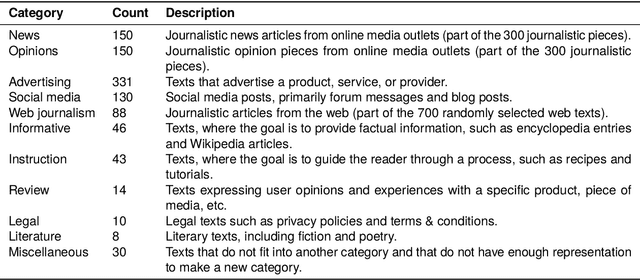 Figure 1 for Creation of the Estonian Subjectivity Dataset: Assessing the Degree of Subjectivity on a Scale