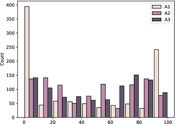Figure 2 for Creation of the Estonian Subjectivity Dataset: Assessing the Degree of Subjectivity on a Scale
