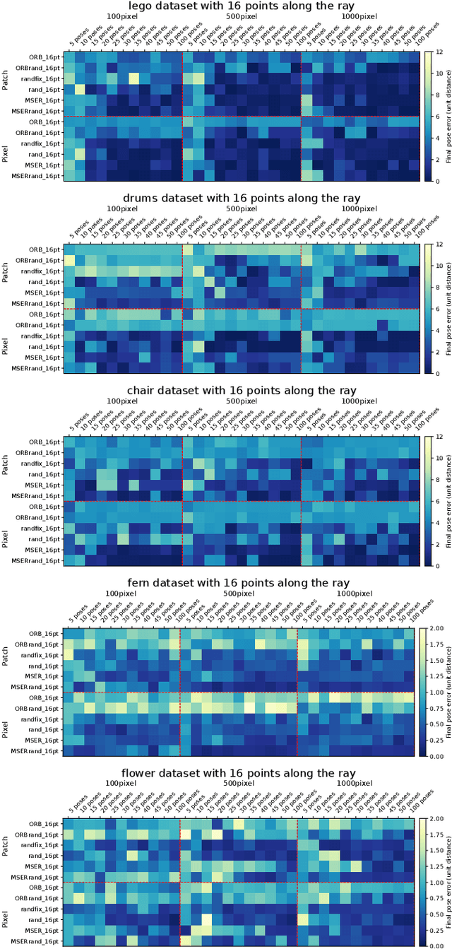 Figure 2 for Rendering stable features improves sampling-based localisation with Neural radiance fields