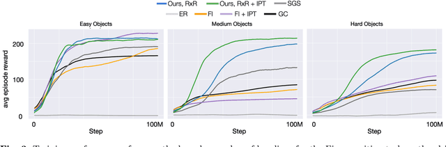 Figure 3 for R$\times$R: Rapid eXploration for Reinforcement Learning via Sampling-based Reset Distributions and Imitation Pre-training