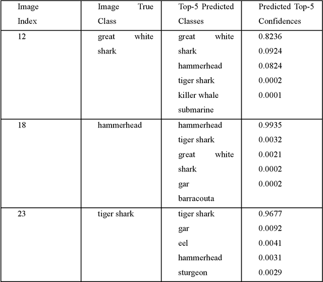 Figure 4 for Evaluating Adversarial Robustness: A Comparison Of FGSM, Carlini-Wagner Attacks, And The Role of Distillation as Defense Mechanism