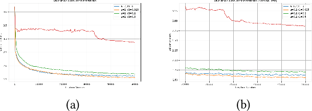 Figure 3 for Investigating the Synergistic Effects of Dropout and Residual Connections on Language Model Training