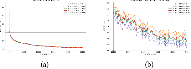 Figure 4 for Investigating the Synergistic Effects of Dropout and Residual Connections on Language Model Training