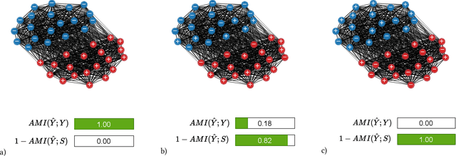 Figure 1 for A Semidefinite Relaxation Approach for Fair Graph Clustering