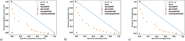 Figure 2 for A Semidefinite Relaxation Approach for Fair Graph Clustering