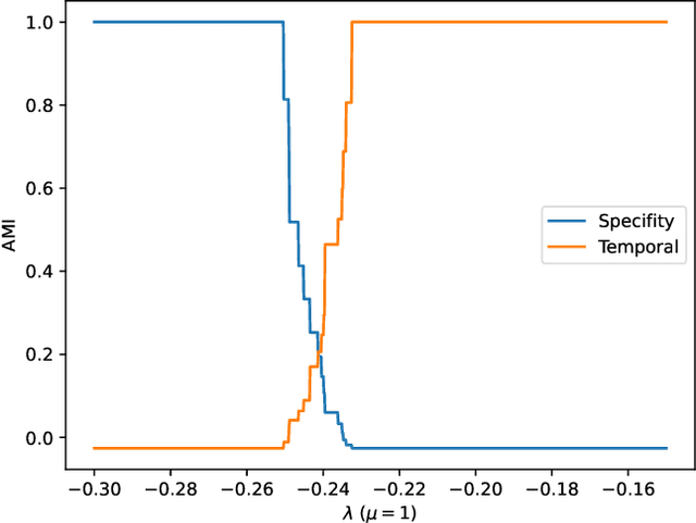 Figure 4 for A Semidefinite Relaxation Approach for Fair Graph Clustering