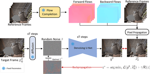 Figure 2 for VipDiff: Towards Coherent and Diverse Video Inpainting via Training-free Denoising Diffusion Models