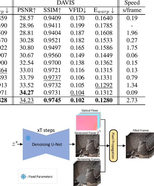 Figure 4 for VipDiff: Towards Coherent and Diverse Video Inpainting via Training-free Denoising Diffusion Models