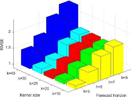 Figure 2 for Guaranteed Multidimensional Time Series Prediction via Deterministic Tensor Completion Theory