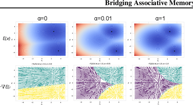 Figure 3 for Bridging Associative Memory and Probabilistic Modeling