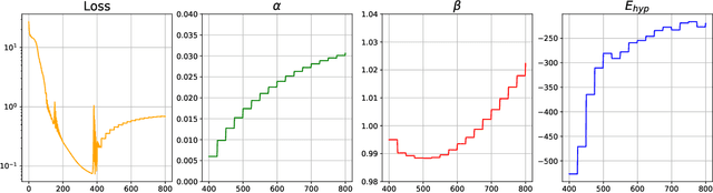 Figure 3 for Bayesian Reasoning for Physics Informed Neural Networks