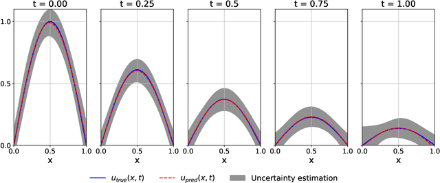 Figure 4 for Bayesian Reasoning for Physics Informed Neural Networks