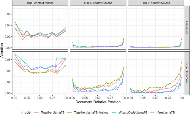 Figure 3 for Attention Sorting Combats Recency Bias In Long Context Language Models