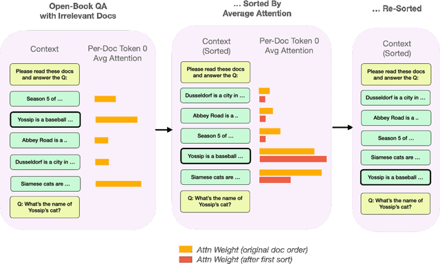 Figure 4 for Attention Sorting Combats Recency Bias In Long Context Language Models