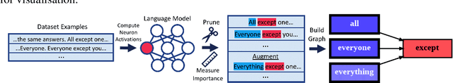 Figure 1 for N2G: A Scalable Approach for Quantifying Interpretable Neuron Representations in Large Language Models