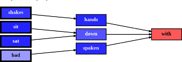 Figure 3 for N2G: A Scalable Approach for Quantifying Interpretable Neuron Representations in Large Language Models