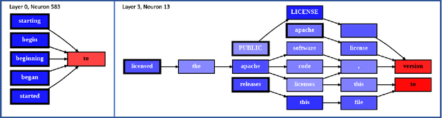 Figure 4 for N2G: A Scalable Approach for Quantifying Interpretable Neuron Representations in Large Language Models