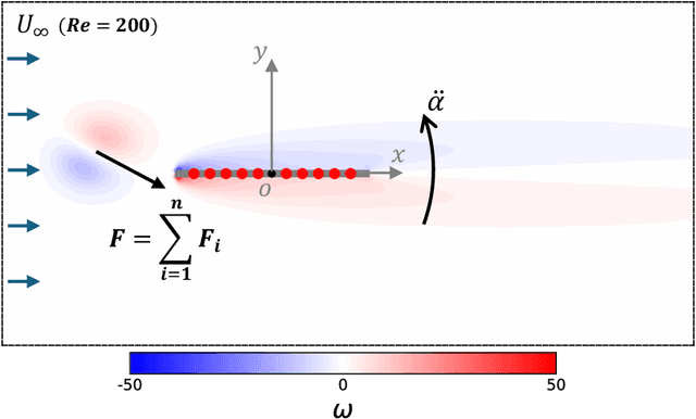 Figure 1 for Attention on flow control: transformer-based reinforcement learning for lift regulation in highly disturbed flows