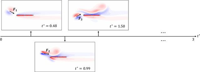 Figure 3 for Attention on flow control: transformer-based reinforcement learning for lift regulation in highly disturbed flows