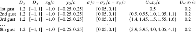 Figure 2 for Attention on flow control: transformer-based reinforcement learning for lift regulation in highly disturbed flows