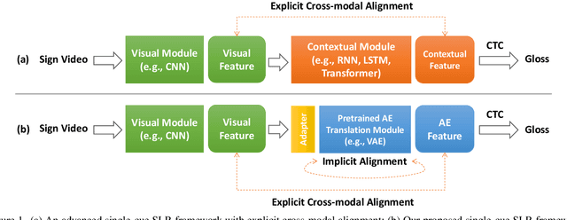 Figure 1 for CVT-SLR: Contrastive Visual-Textual Transformation for Sign Language Recognition with Variational Alignment