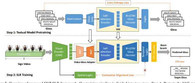 Figure 3 for CVT-SLR: Contrastive Visual-Textual Transformation for Sign Language Recognition with Variational Alignment