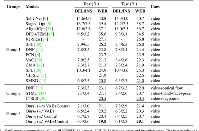 Figure 2 for CVT-SLR: Contrastive Visual-Textual Transformation for Sign Language Recognition with Variational Alignment