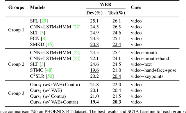 Figure 4 for CVT-SLR: Contrastive Visual-Textual Transformation for Sign Language Recognition with Variational Alignment