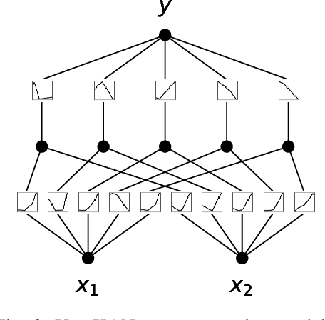 Figure 2 for A First Look at Kolmogorov-Arnold Networks in Surrogate-assisted Evolutionary Algorithms