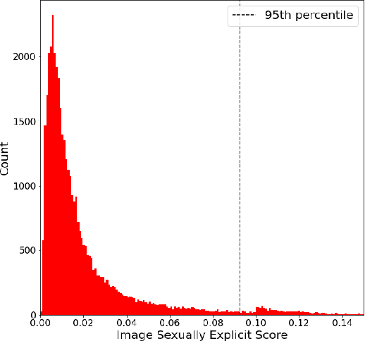 Figure 1 for Safety and Fairness for Content Moderation in Generative Models