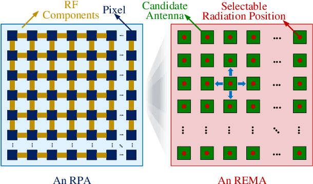 Figure 1 for REMAA: Reconfigurable Pixel Antenna-based Electronic Movable-Antenna Arrays for Multiuser Communications