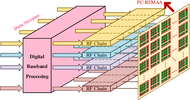 Figure 3 for REMAA: Reconfigurable Pixel Antenna-based Electronic Movable-Antenna Arrays for Multiuser Communications