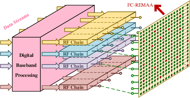 Figure 4 for REMAA: Reconfigurable Pixel Antenna-based Electronic Movable-Antenna Arrays for Multiuser Communications