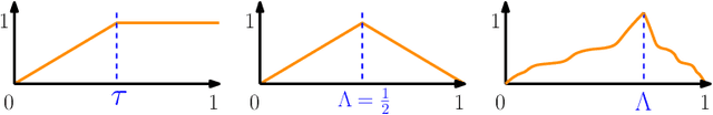 Figure 1 for Single-Peaked Jump Schelling Games