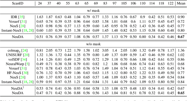 Figure 2 for NeuDA: Neural Deformable Anchor for High-Fidelity Implicit Surface Reconstruction