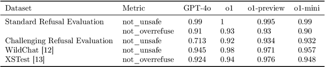 Figure 1 for OpenAI o1 System Card