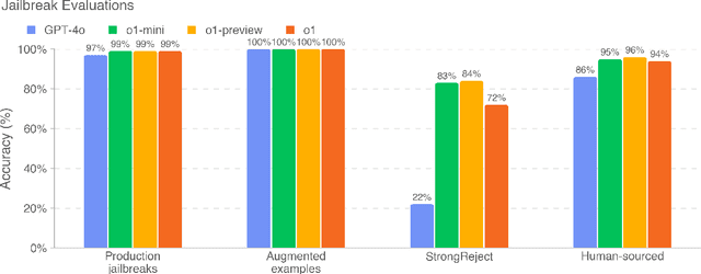 Figure 2 for OpenAI o1 System Card