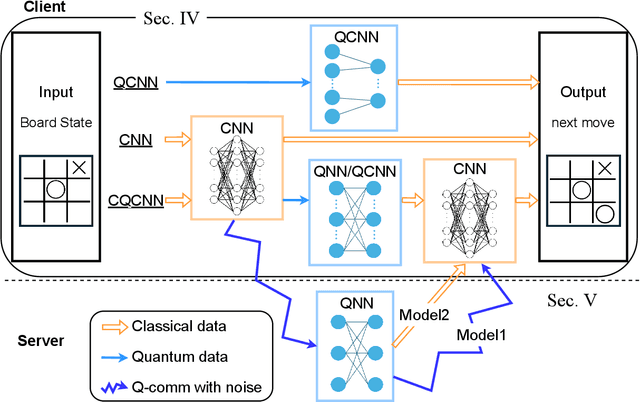 Figure 1 for Quantitative Evaluation of Quantum/Classical Neural Network Using a Game Solver Metric