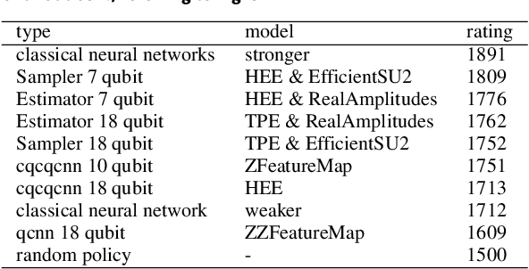 Figure 4 for Quantitative Evaluation of Quantum/Classical Neural Network Using a Game Solver Metric