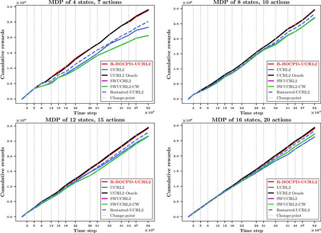 Figure 2 for Restarted Bayesian Online Change-point Detection for Non-Stationary Markov Decision Processes